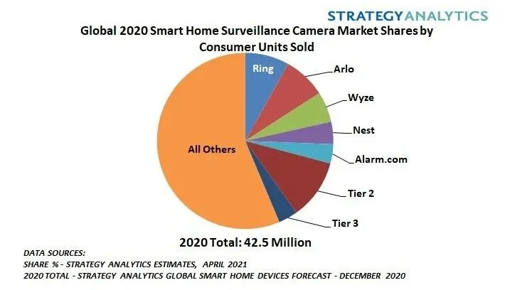 家用摄像头国外家庭摄像头网站Strategy Analytics：2020年亚马