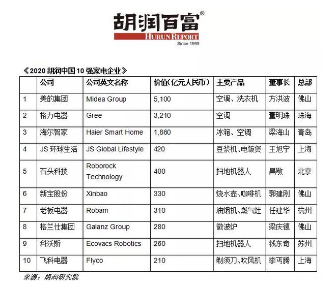 凯发k8国际娱乐官网入口无线摄像头品牌家用电器中国电器排行榜胡润中国家电企业十强