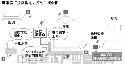 k8凯发手机手机摄像头病毒家用摄像头带摄像头的插座智能插座：以“家电指纹”实时监