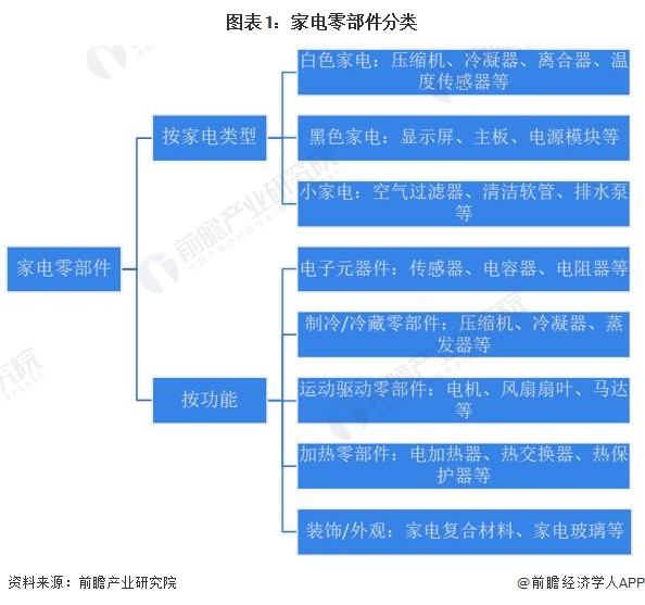 k8凯发家用电器家用电器包含2023年中国家电零部件行业市场需求现状分析 企业整