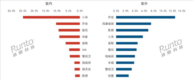 k8凯发家用摄像头监控摄像头十大排名小米监控摄像头1月销量第一！为什么这么多人喜