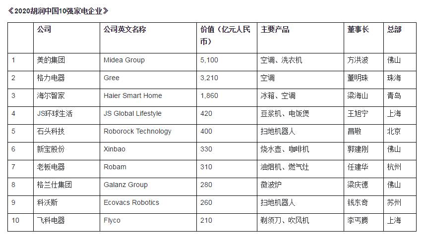 k8凯发家用摄像头推荐知乎家用电器中国电器排名2020胡润中国10强家电企业榜单