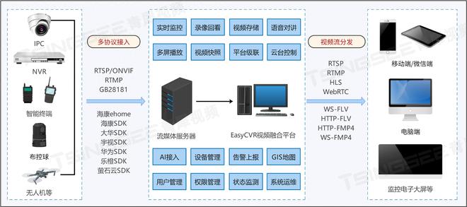 k8凯发家用摄像头摄像头客户端通用版视频监控平台EasyCVR+4G5G应急布控