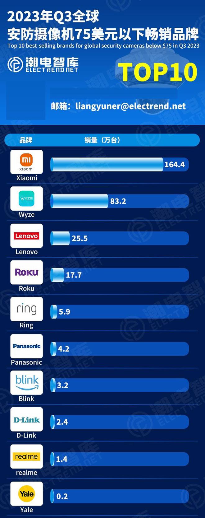 k8凯发家用电器批发厂家家用摄像头监控摄像头十大排名2023年Q3全球安防摄像机