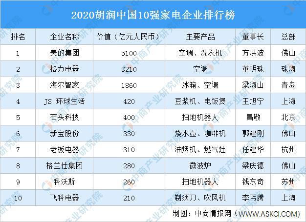 k8凯发家用电器中国家电排名前十名2020胡润中国10强家电企业排行榜