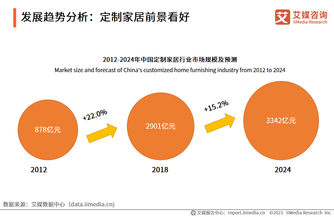 k8凯发家居行业数据分析：2024年中国定制家居行业市场规模将达3342亿元