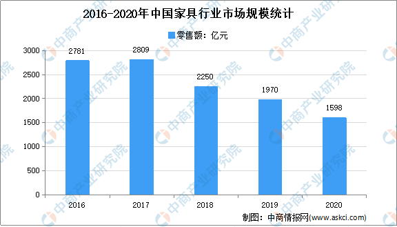 k8凯发官网2020年家具行业运行情况回顾及2021年发展前景预测（附图表）