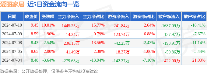 凯时k8官网7月10日爱丽家居涨停分析：家具家居概念热股