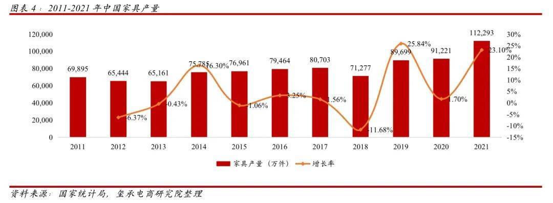 k8凯发，2022家具行业现状及趋势分析：未来注重差异化、数字化！