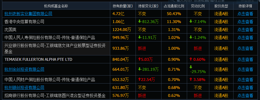 凯发k8，老板电器遭投资者“抛弃”：3个月股东数减半少3万户促销售半年花2亿做广