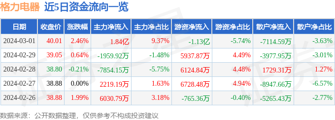 凯时k8官网，股票行情快报：格力电器（000651）3月1日主力资金净买入184