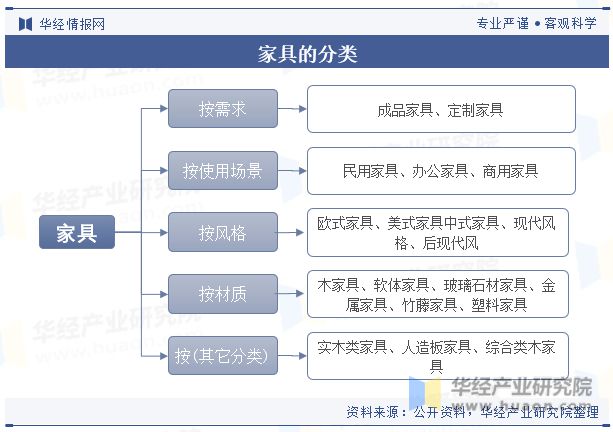 k8凯发官网，2023年中国家具制造行业发展现状及竞争格局分析“家具智能化”是当