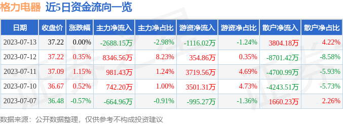 k8凯发官网，股票行情快报：格力电器（000651）7月13日主力资金净卖出26